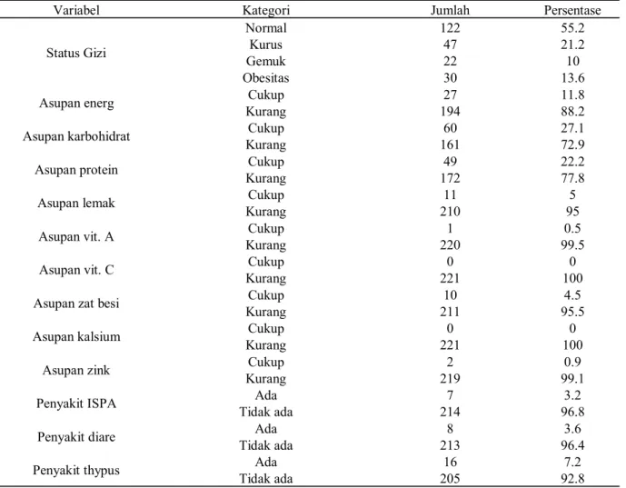Tabel 2. Distribusi Responden Berdasarkan Status Gizi IMT/U, Asupan Makanan dan Penyakit Infeksi  