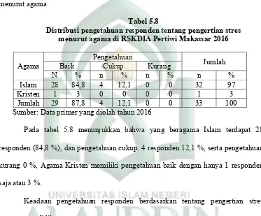 Tabel 5.8 Distribusi pengetahuan responden tentang pengertian stres  