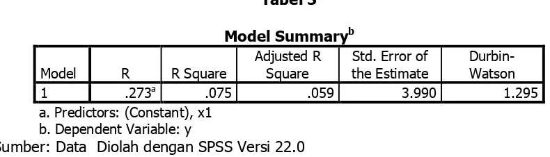  Tabel 5 Model Summary