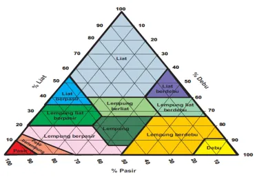 Gambar 2. Segitiga Tekstur