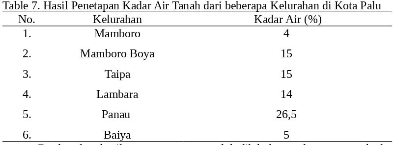 Table 7. Hasil Penetapan Kadar Air Tanah dari beberapa Kelurahan di Kota Palu