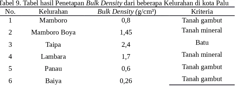 Tabel 9. Tabel hasil Penetapan Bulk Density dari beberapa Kelurahan di kota Palu
