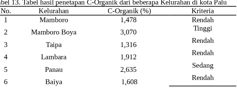 Tabel 13. Tabel hasil penetapan C-Organik dari beberapa Kelurahan di kota Palu