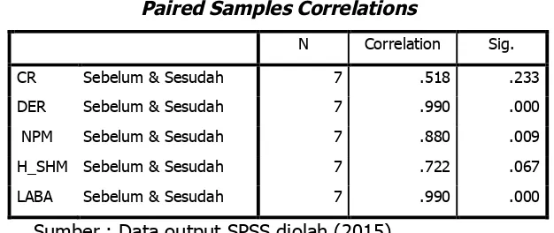 Tabel 1Paired Samples Correlations