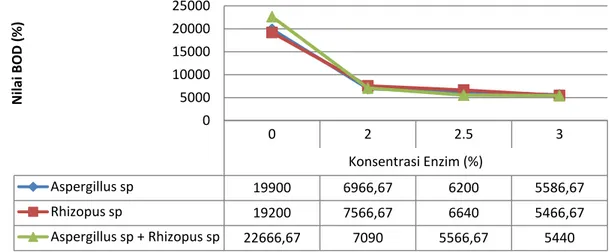 Gambar 6. Grafik nilai BOD limbah cair samak unhairing menggunakan enzim protease Aspergillus sp.,  Rhizopus sp