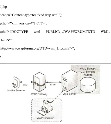 Gambar 2.2.WAP Content Menggunakan Gateway dan Emulator 