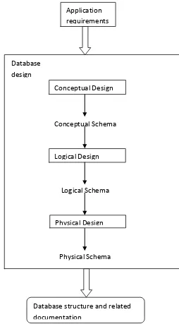 Gambar 2.5 Fase Design Database (Atzeni,2000) 