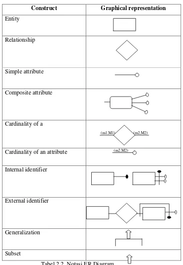 Tabel 2.2. Notasi ER Diagram 