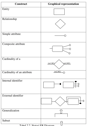 Tabel 2.2. Notasi ER Diagram 