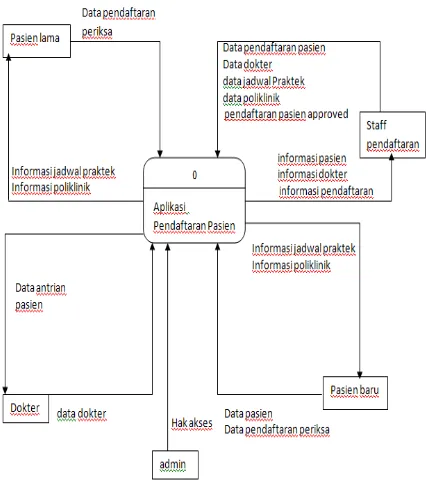 Gambar 3.7 Diagram Konteks