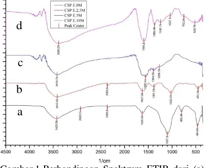 Gambar 1. Perbandingan Spektrum FTIR dari (a)  karbon sekam padi tanpa ekstraksi, (b) ekstraksi NaOH 2,5 M, (c) ekstraksi NaOH 5 M dan (d) ekstraksi NaOH 10 M 