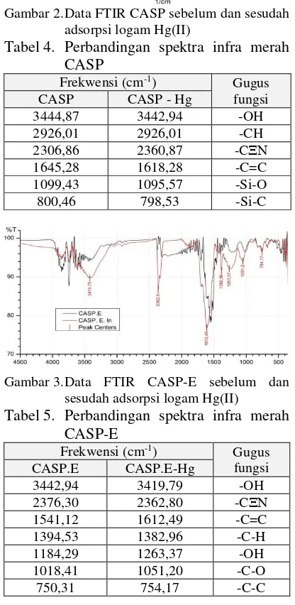 Tabel 4. Perbandingan spektra infra merah 
