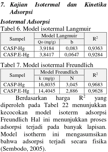 Tabel 6. Model isotermal Langmuir 