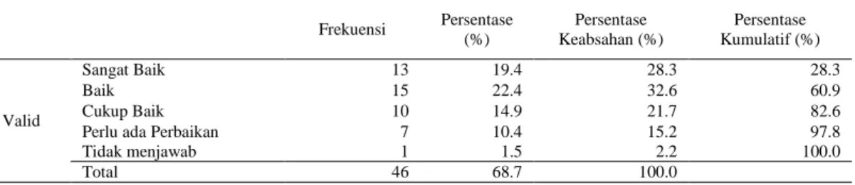 Tabel 20. Penilaian keseluruhan siaran TV Muhammadiyah  Frekuensi  Persentase  (%)  Persentase  Keabsahan (%)  Persentase  Kumulatif (%)  Valid  Sangat Baik  13  19.4  28.3  28.3 Baik 15 22.4 32.6 60.9 Cukup Baik 10 14.9 21.7 82.6 