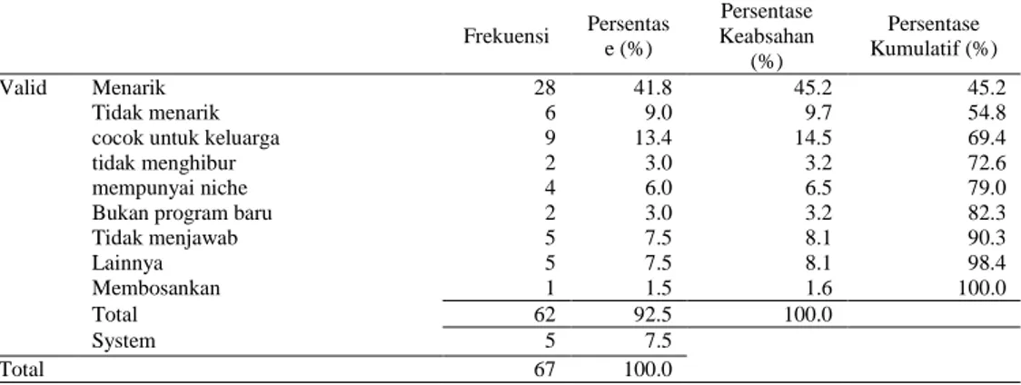 Tabel 18. Penilaian keseluruhan TV Muhammadiyah  Frekuensi  Persentas e (%)  Persentase  Keabsahan  (%)  Persentase  Kumulatif (%)  Valid  Menarik  28  41.8  45.2  45.2  Tidak menarik  6  9.0  9.7  54.8 