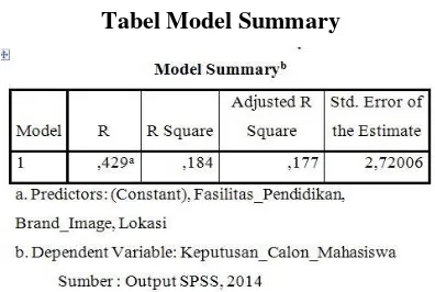 Tabel Model Summary 