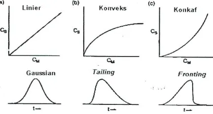 Gambar 9. Isoterm slinier (b). Puncak taisorpsi serta profil-profil puncak yang dihasilkantailing dan (c)