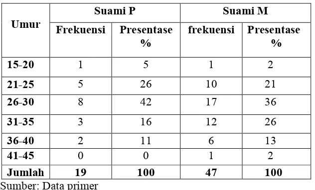 Tabel 4.1 menunjukan bahwa distribusi suami P dari 19 responden, terbanyak 