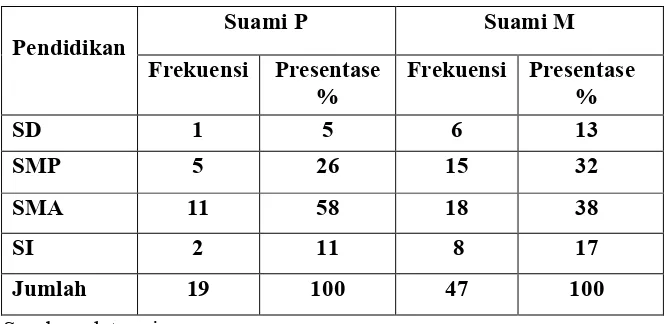 Tabel 4.2Distribusi Frekuensi Suami dari Ibu Primigravida (P) dan dari Ibu        