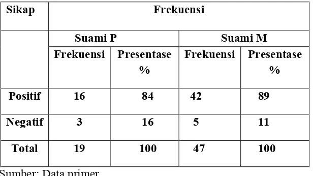 tabel 4.6 menunjukan distribusi sikap suami P dari 19 jumlah responden 
