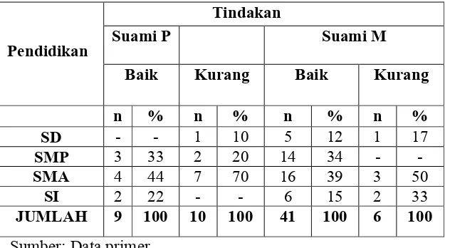 Tabel 4.11 menunjukan distribusi tindakan berdasarkan pendidikan suami P 