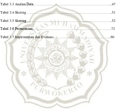 Tabel 3.3 Analisa Data………………………………………………………....47 