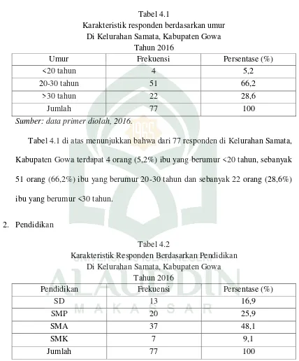 Tabel 4.1 di atas menunjukkan bahwa dari 77 responden di Kelurahan Samata, 