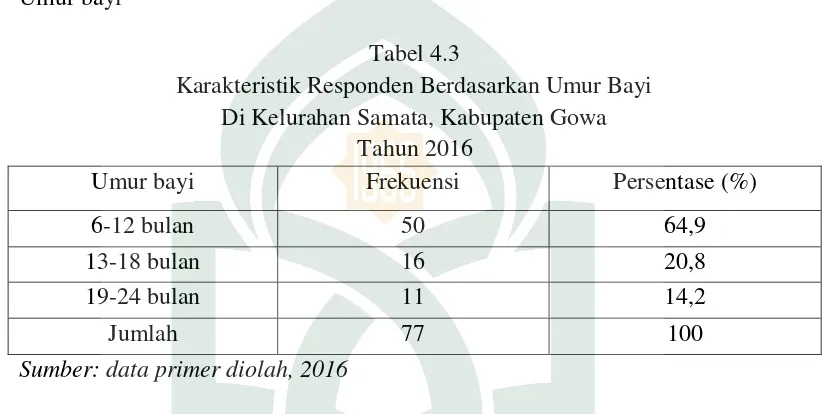 Tabel 4.3 Karakteristik Responden Berdasarkan Umur Bayi 