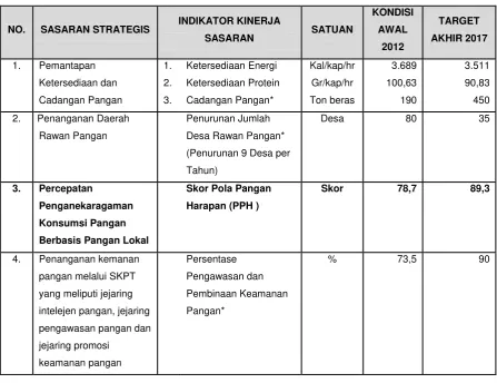 Tabel II.1 Target Pencapaian Kinerja Tahun 2013-2017 