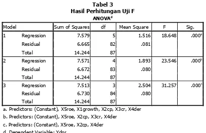 Tabel 3Hasil Perhitungan Uji F