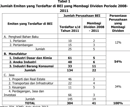 Tabel 1Jumlah Emiten yang Terdaftar di BEI yang Membagi Dividen Periode 2008-