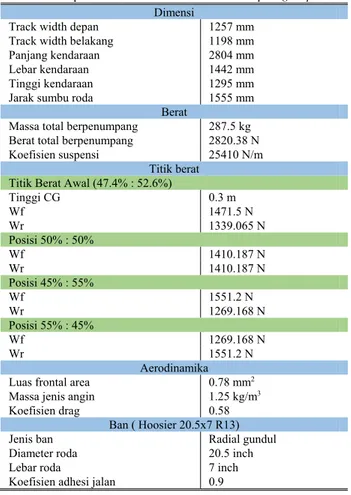 Tabel 2 Rancangan variasi posisi titik berat mobil formula Sapuangin  Speed 3.  Variasi  Posisi Titik Berat  Posisi  Titik  Berat   50%  : 50%  45%  : 55%  55%  : 45%  Terletak di  tengah   Bergeser ke depan  Bergeser ke belakang  A  0.7775 m  0.69925 m  0