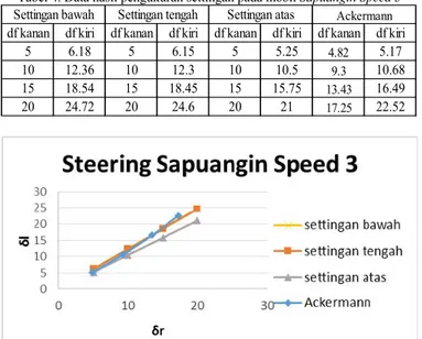 Gambar 9. Grafik perbandingan pengaturan steering Sapuangin  Speed 3 