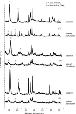 Gambar  7. Difraksi sinar-X hidrotalsit Zn-Al-NO 3  sebelum  dan setelah pertukaran 