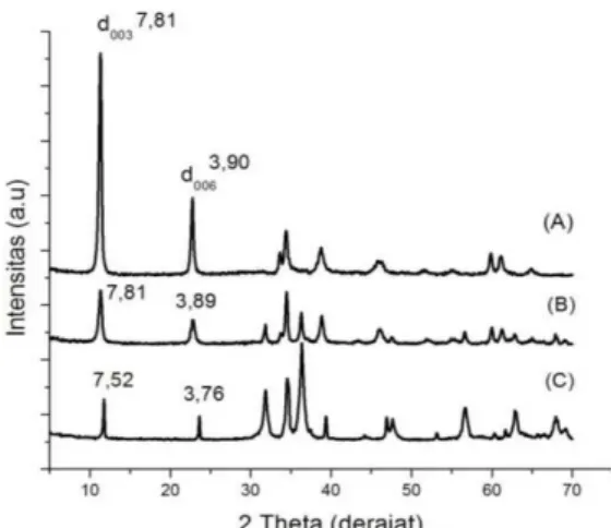 Gambar 1. Difraksi Sinar X-hidrotalsit Zn-Al-Cl, (a) rasio Zn/Al 4:1, (b) rasio Zn/Al  3:1 dan (c) rasio Zn/Al 2:1 