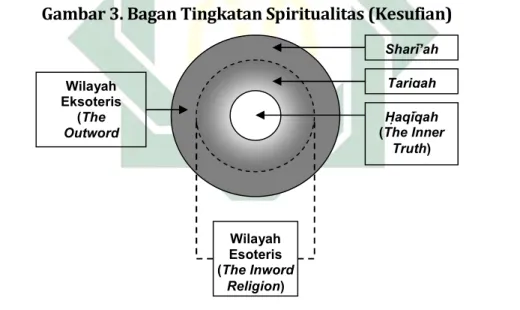 Gambar 3. Bagan Tingkatan Spiritualitas (Kesufian) 