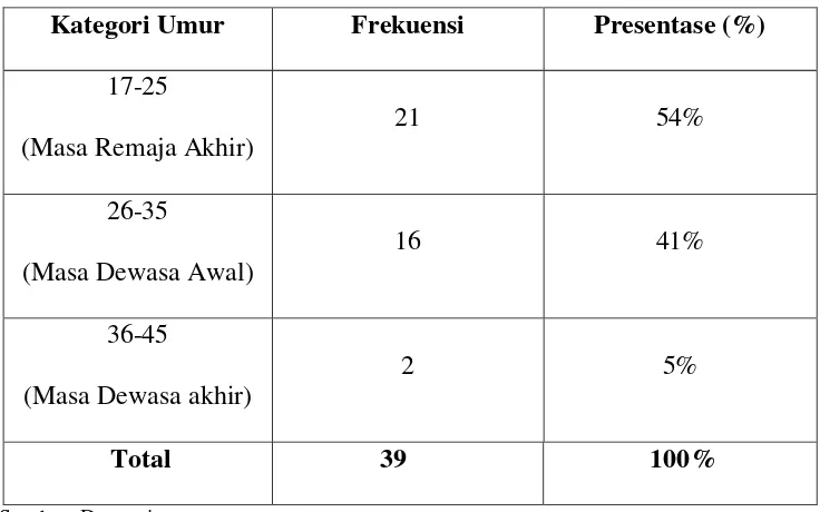 Tabel 1.1 Distribusi frekuensi pengetahuan ibu tentang ruptur perineum 