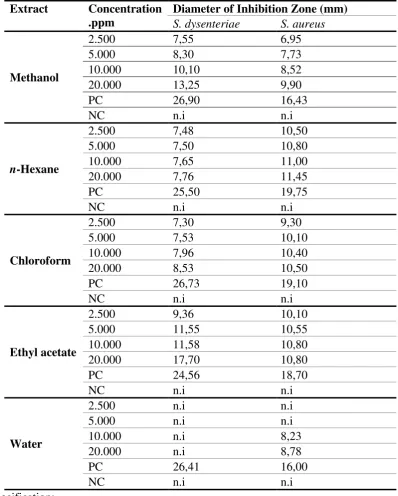 Table 1. Antibacterial activity of each extract of leaves M. umbellata (Houtt.) Stapf var