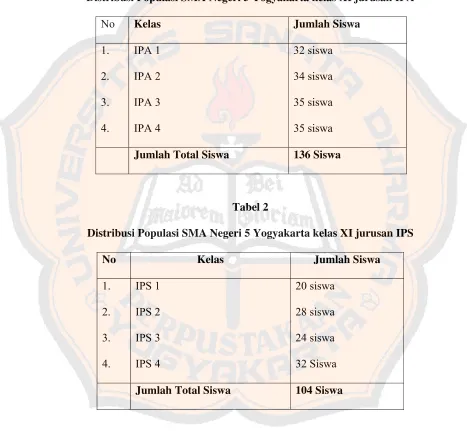 Tabel 1 Distribusi Populasi SMA Negeri 5 Yogyakarta kelas XI jurusan IPA 