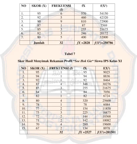 Skor Hasil Menyimak Rekaman Profil “Tabel 7 Soe Hok Gie“ Siswa IPS Kelas XI 