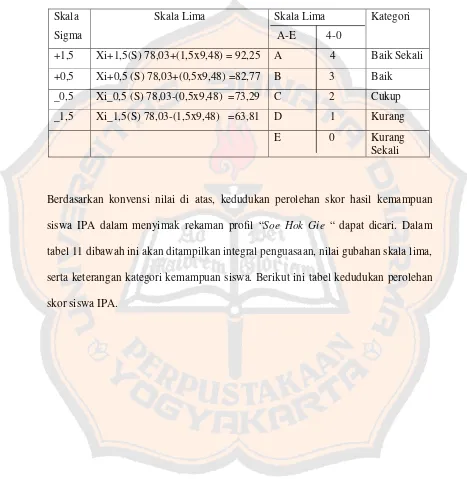 tabel 11 dibawah ini akan ditampilkan integral penguasaan, nilai gubahan skala lima, 