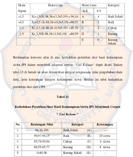 tabel 13 di bawah ini akan ditampilkan integral penguasaan, nilai pengubahan skala 