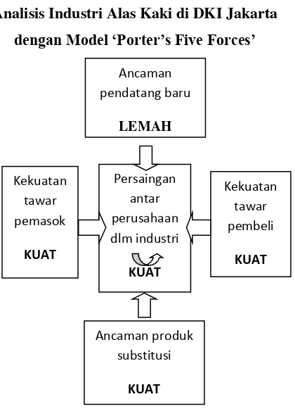 Analisis Industri Alas Kaki di DKI Jakarta Gambar 2 factors bagi produsen dalam industri ini agar dapat bertahan dan tumbuh berkembang: 