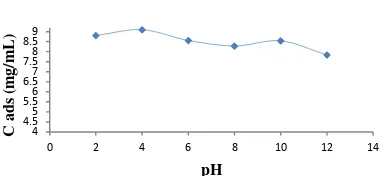 Figure 2. Relations beetwen pH and 