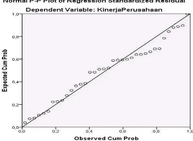 Gambar 2: Grafik Normal P-Plot of Regression Standardized Residual