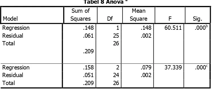 Tabel 7: Model Summaryc