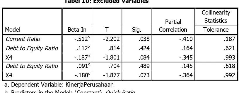 Tabel 10: Excluded Variables