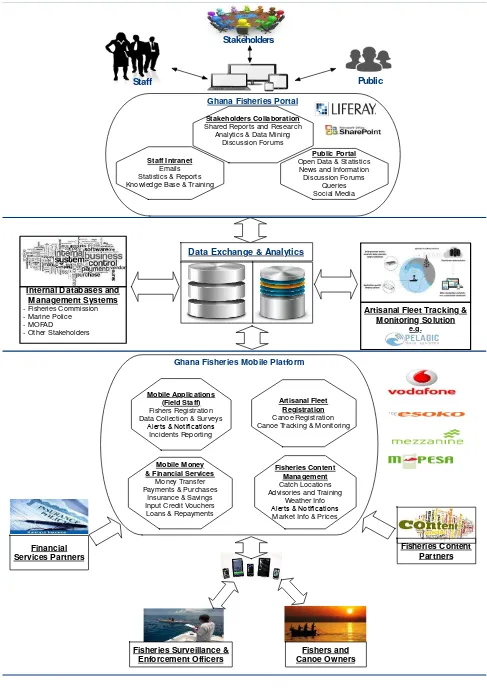 Figure 1: Conceptual diagram of the proposed ICT Strategy Framework for sustainable fisheries in Ghana 