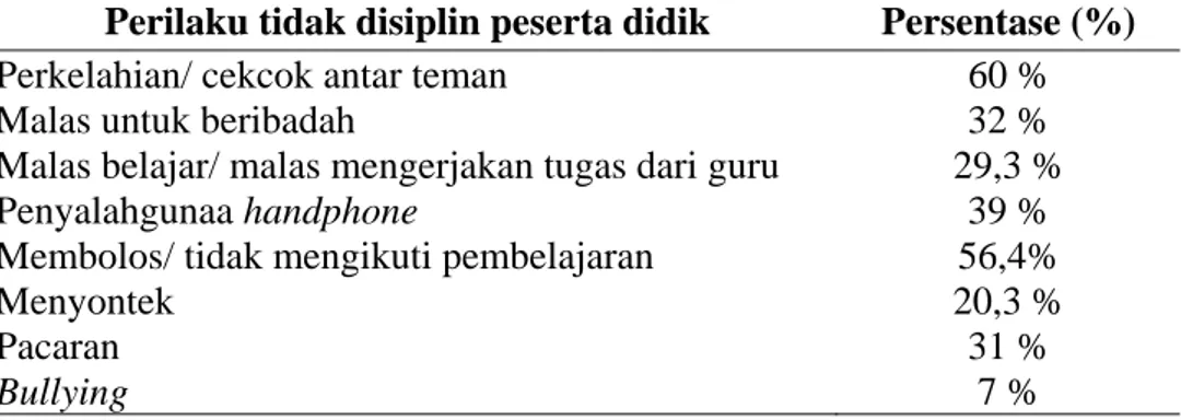 Tabel 1. Perilaku Tidak Disiplin Peserta Didik di MTsN II Surakarta  Perilaku tidak disiplin peserta didik  Persentase (%) 