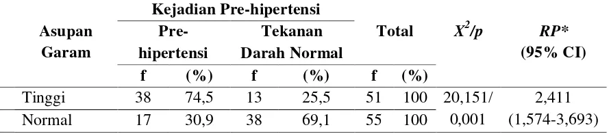 Tabel 4.7. Tabulasi Silang Antara Asupan Garam Dengan Kejadian Pre-hipertensi di Wilayah Kerja Puskesmas Kerasaan Tahun 2014